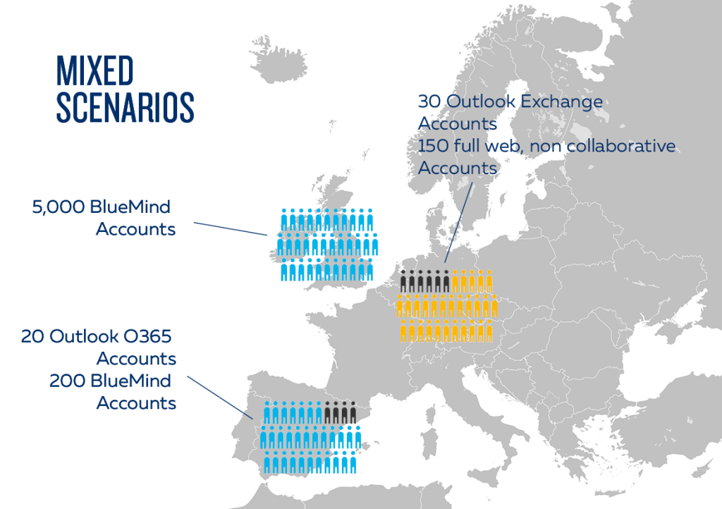 BlueMind - Mixed Scenarios