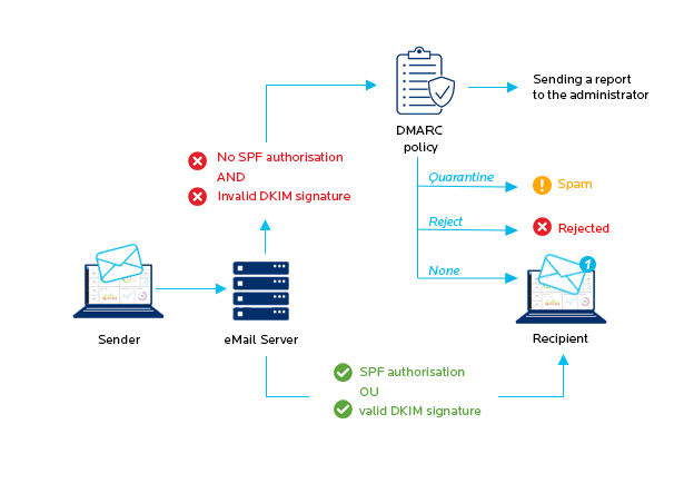 DMARC - email authentification - BlueMind