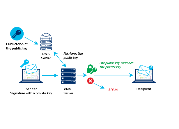 DKIM - email authentification - BlueMind