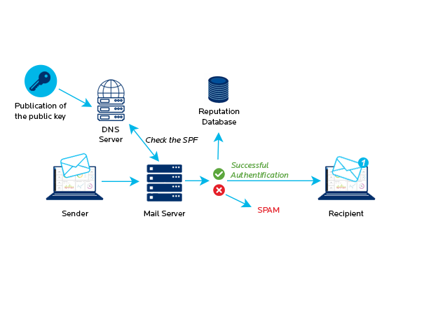 SPF - email authentification - BlueMind