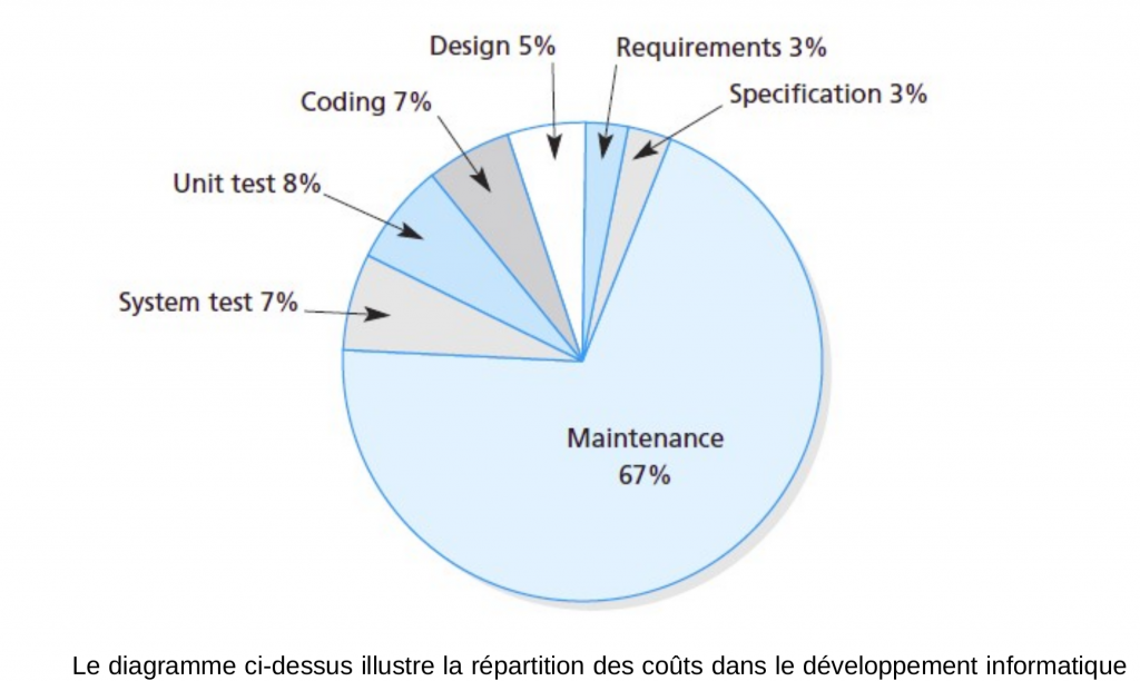 Diagramme illustrant la répartition des couts dans le développement de l'informatique